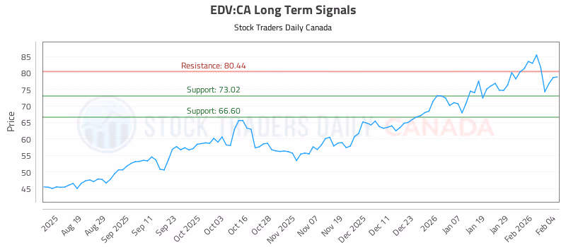 Stock Chart for EDV:CA