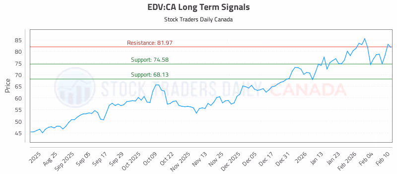 Stock Chart for EDV:CA