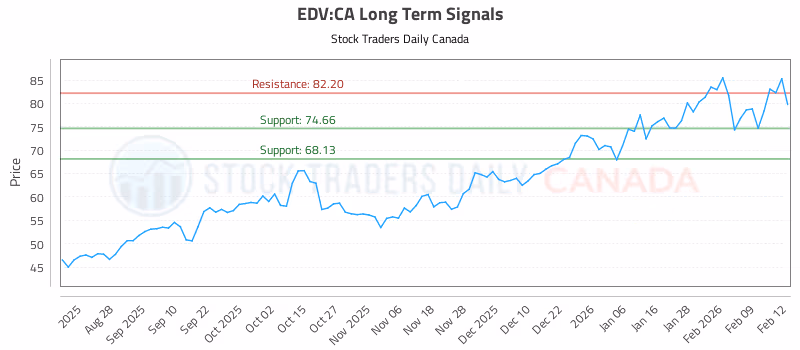 Stock Chart for EDV:CA