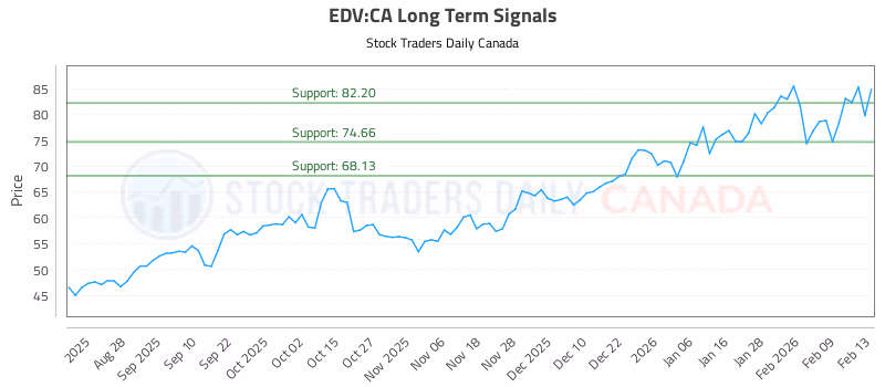Stock Chart for EDV:CA
