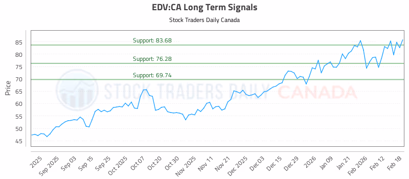 Stock Chart for EDV:CA