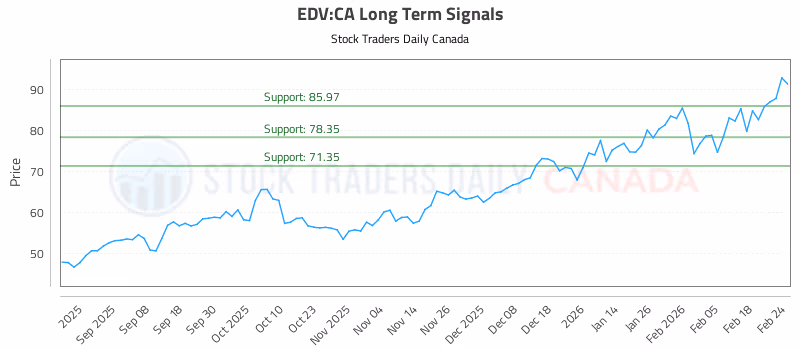 Stock Chart for EDV:CA