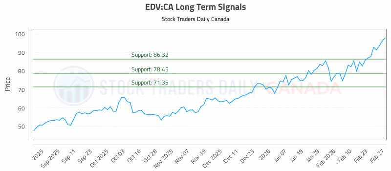 Stock Chart for EDV:CA