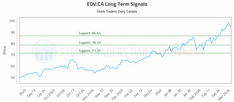 Stock Chart for EDV:CA