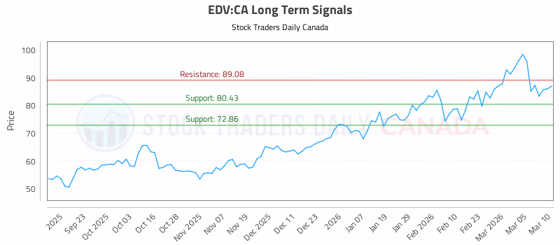 Stock Chart for EDV:CA