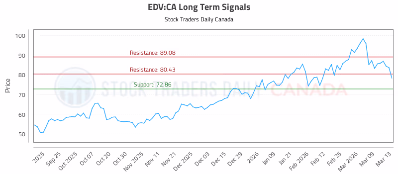 Stock Chart for EDV:CA