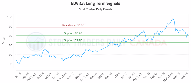 Stock Chart for EDV:CA