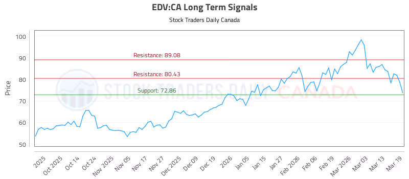 Stock Chart for EDV:CA