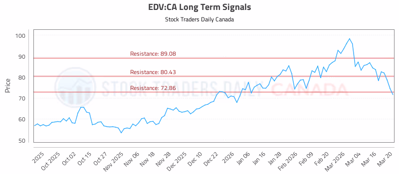 Stock Chart for EDV:CA