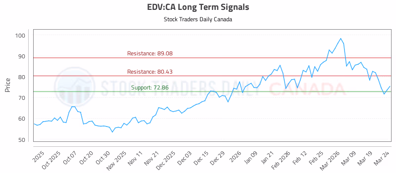 Stock Chart for EDV:CA