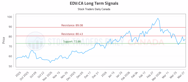 Stock Chart for EDV:CA