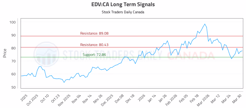 Stock Chart for EDV:CA