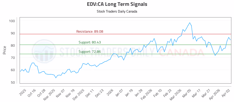Stock Chart for EDV:CA