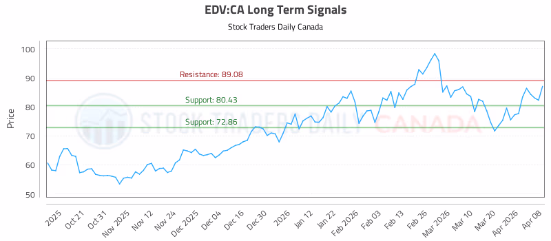 Stock Chart for EDV:CA