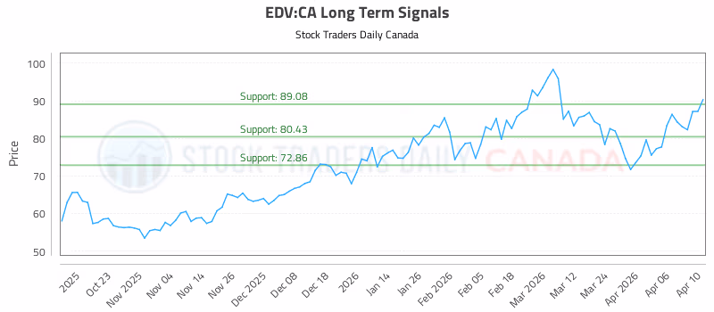Stock Chart for EDV:CA
