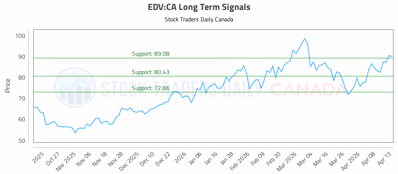 Stock Chart for EDV:CA