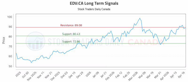 Stock Chart for EDV:CA