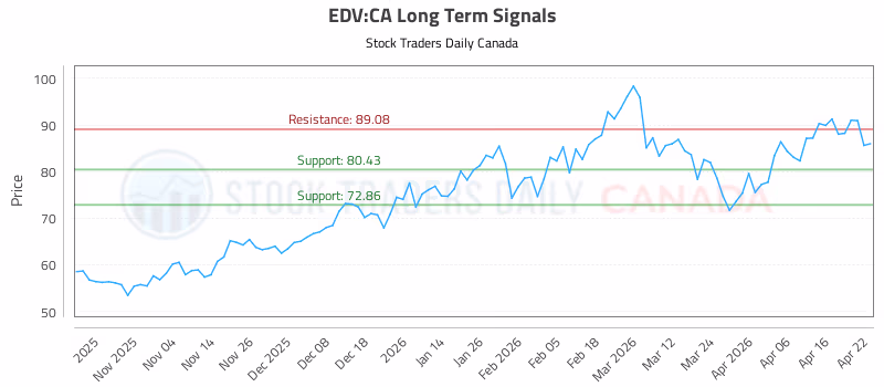 Stock Chart for EDV:CA