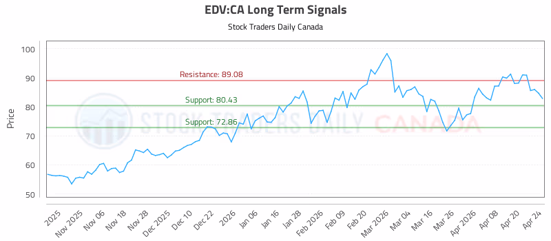 Stock Chart for EDV:CA
