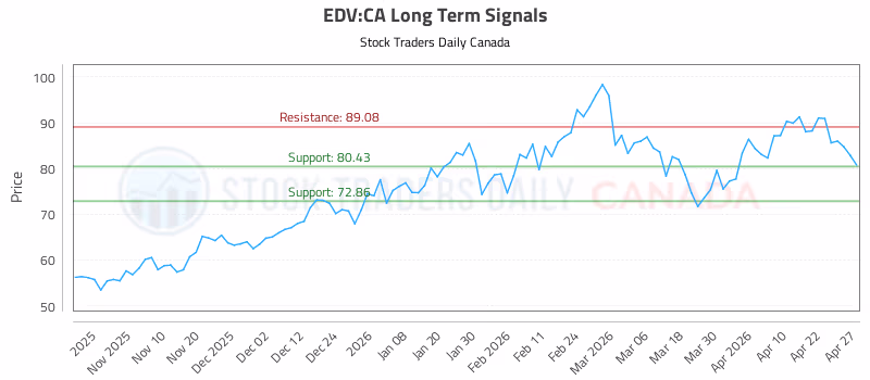 Stock Chart for EDV:CA