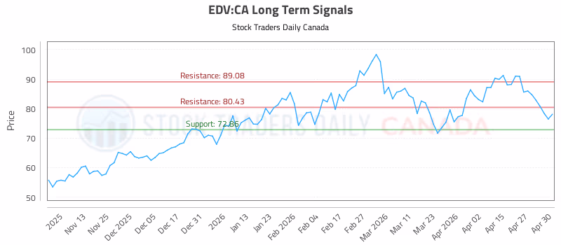 Stock Chart for EDV:CA