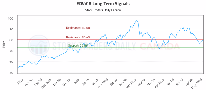 Stock Chart for EDV:CA