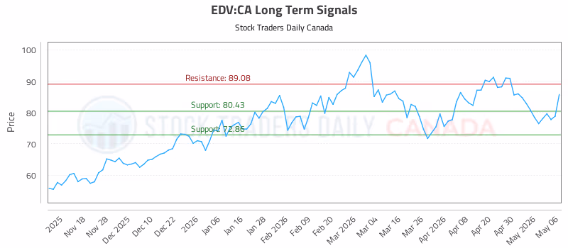 Stock Chart for EDV:CA