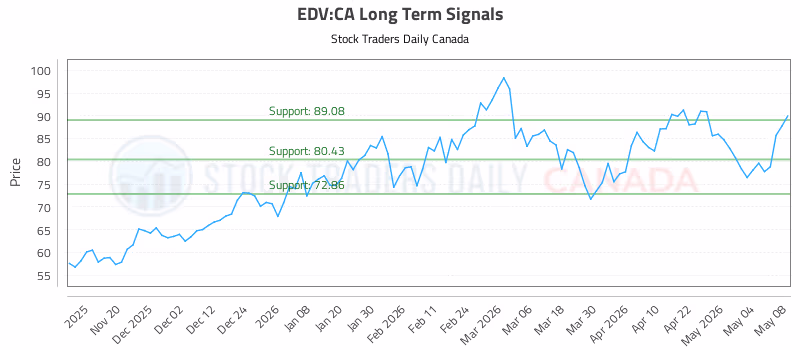 Stock Chart for EDV:CA