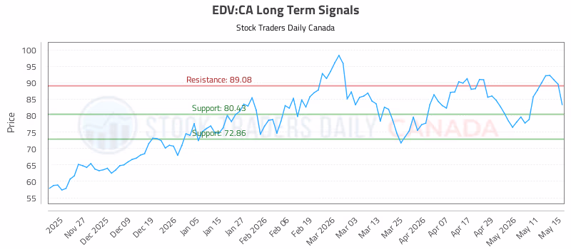 Stock Chart for EDV:CA