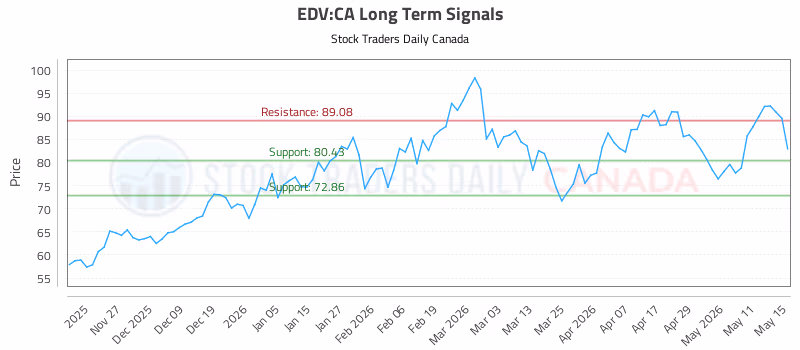 Stock Chart for EDV:CA