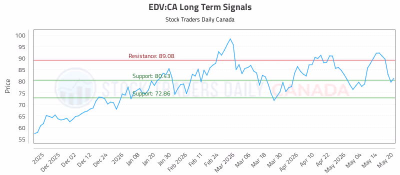 Stock Chart for EDV:CA