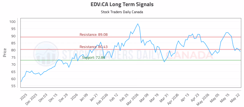 Stock Chart for EDV:CA