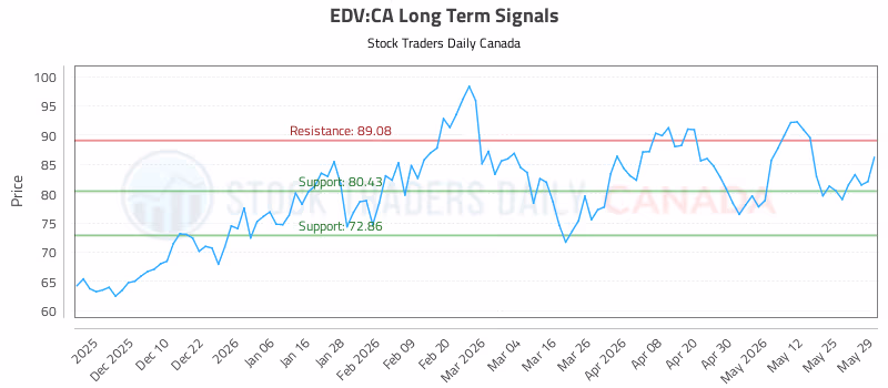 Stock Chart for EDV:CA