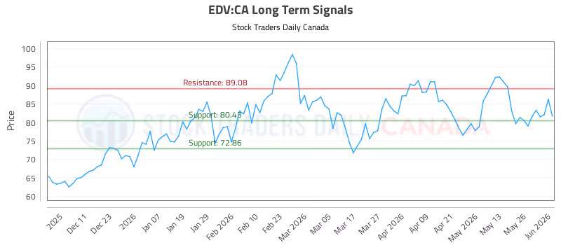 Stock Chart for EDV:CA