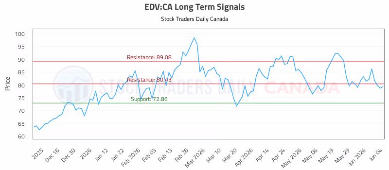 Stock Chart for EDV:CA