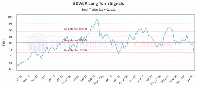 Stock Chart for EDV:CA