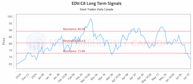 Stock Chart for EDV:CA