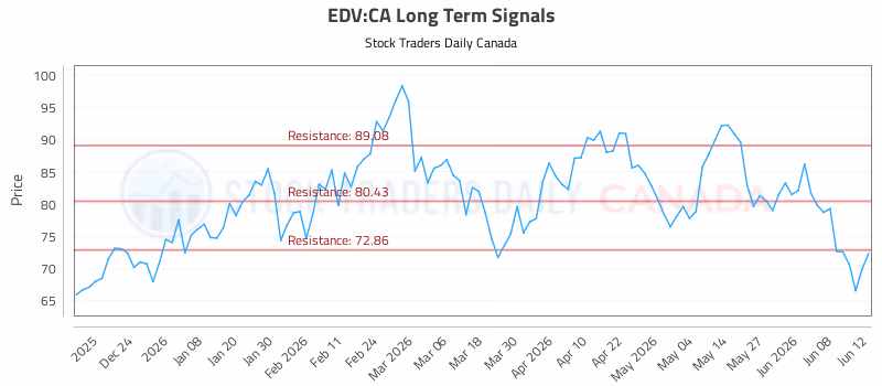 Stock Chart for EDV:CA