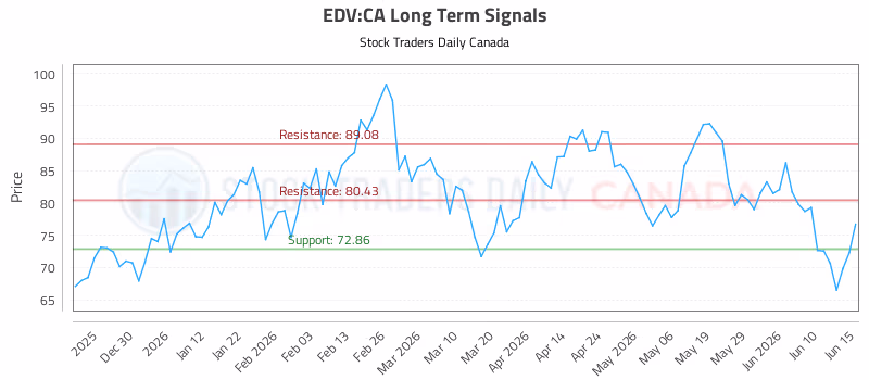 Stock Chart for EDV:CA
