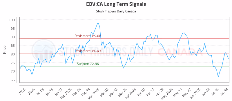 Stock Chart for EDV:CA