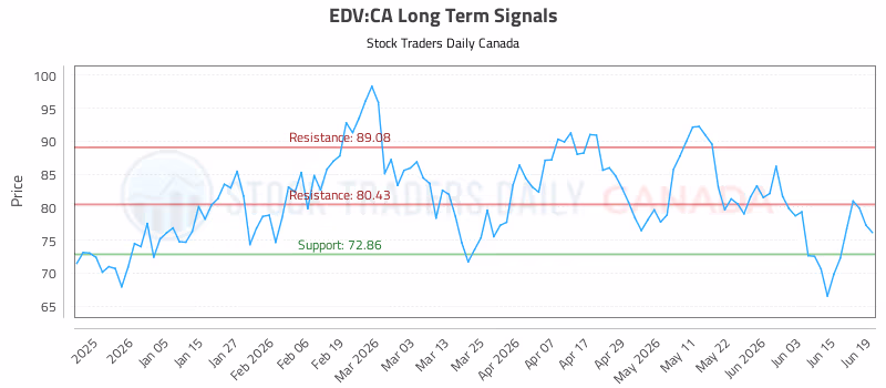 Stock Chart for EDV:CA