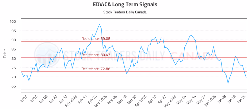 Stock Chart for EDV:CA