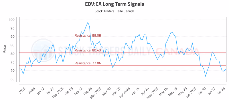 Stock Chart for EDV:CA