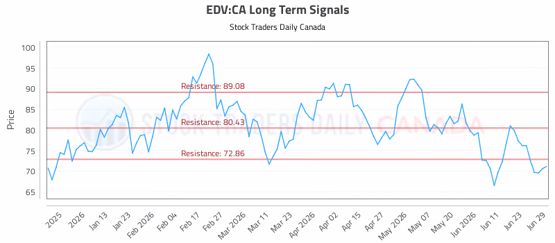 Stock Chart for EDV:CA