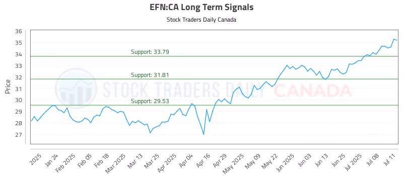 Stock Chart for EFN:CA