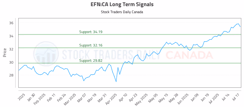 Stock Chart for EFN:CA