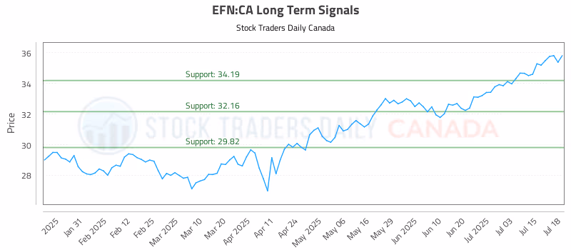 Stock Chart for EFN:CA
