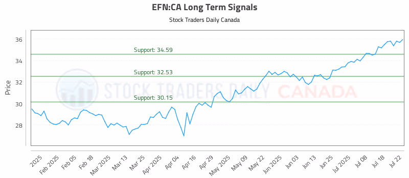 Stock Chart for EFN:CA