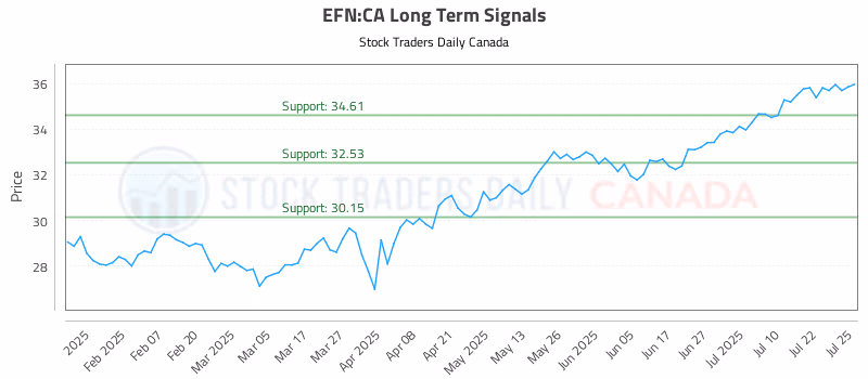 Stock Chart for EFN:CA