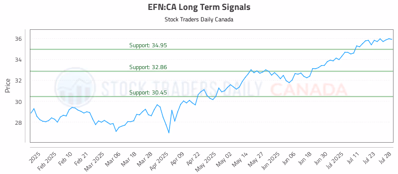 Stock Chart for EFN:CA